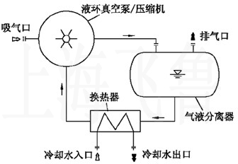 液環(huán)真空泵閉環(huán)系統(tǒng)基本流程圖
