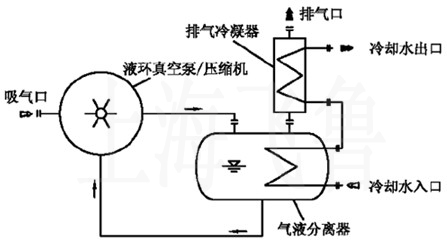 液環(huán)真空泵閉環(huán)系統(tǒng)流程圖