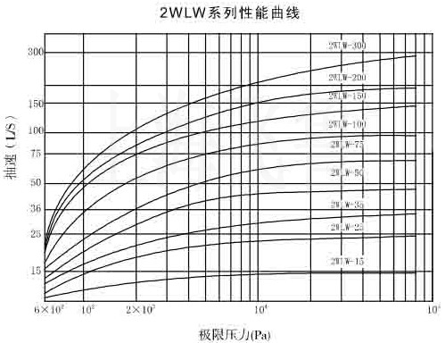 2WLW型往復(fù)式真空泵性能曲線