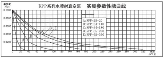 RPP型水噴射真空機組技術(shù)參數(shù)圖