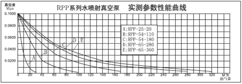 RPP型水噴射真空機組臥式成套技術(shù)參數(shù)